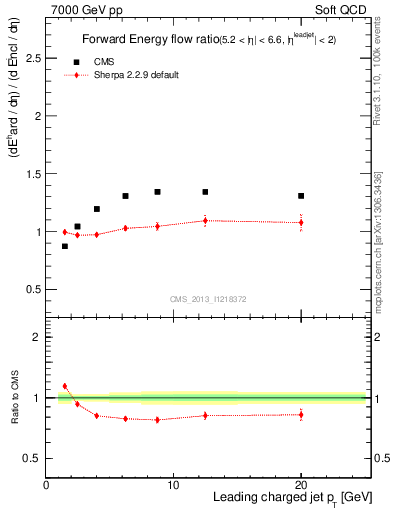 Plot of eflow-pt in 7000 GeV pp collisions