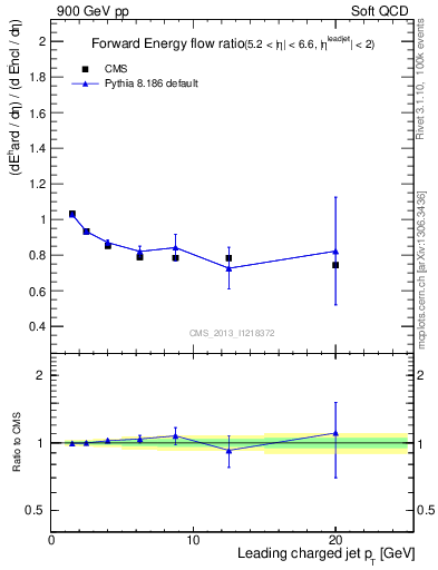 Plot of eflow-pt in 900 GeV pp collisions