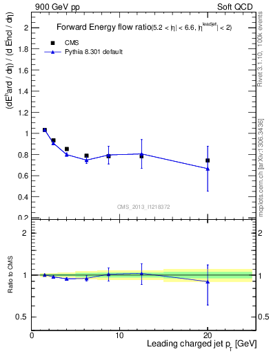 Plot of eflow-pt in 900 GeV pp collisions