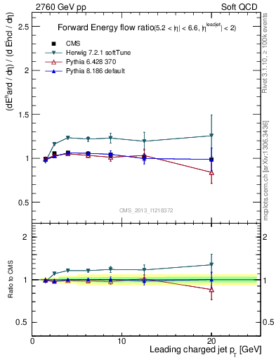 Plot of eflow-pt in 2760 GeV pp collisions