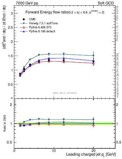 Plot of eflow-pt in 7000 GeV pp collisions