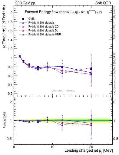 Plot of eflow-pt in 900 GeV pp collisions