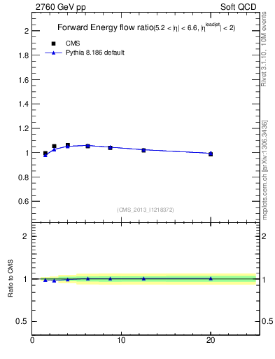 Plot of eflow-pt in 2760 GeV pp collisions