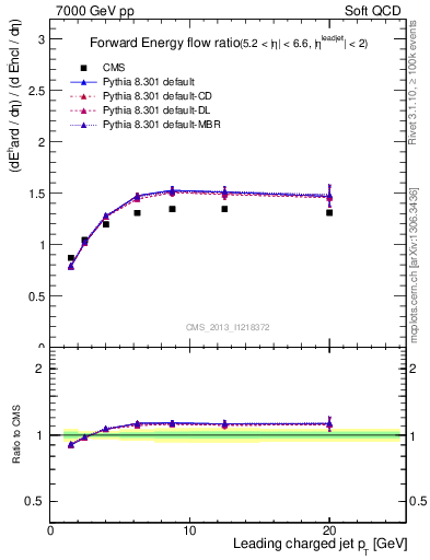 Plot of eflow-pt in 7000 GeV pp collisions