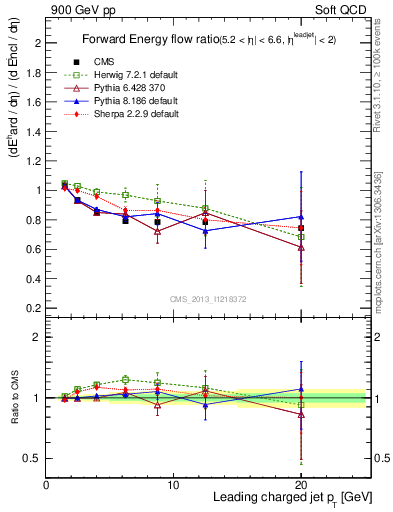 Plot of eflow-pt in 900 GeV pp collisions