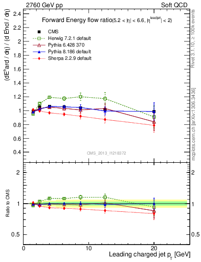 Plot of eflow-pt in 2760 GeV pp collisions