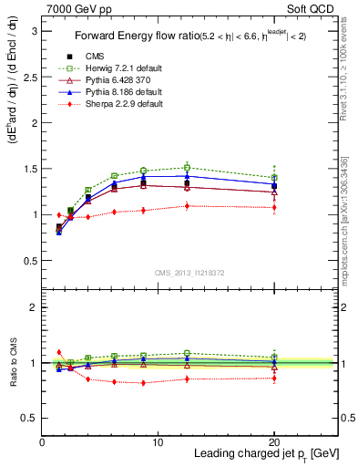 Plot of eflow-pt in 7000 GeV pp collisions