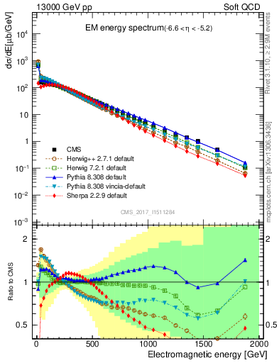 Plot of en_em in 13000 GeV pp collisions