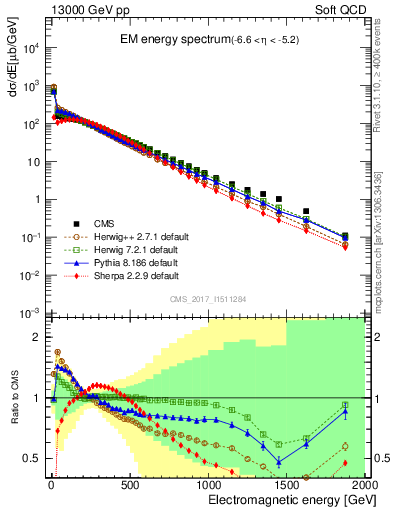 Plot of en_em in 13000 GeV pp collisions