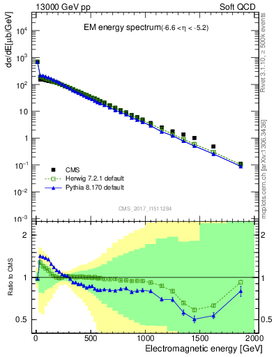 Plot of en_em in 13000 GeV pp collisions