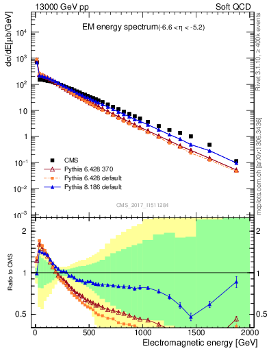 Plot of en_em in 13000 GeV pp collisions