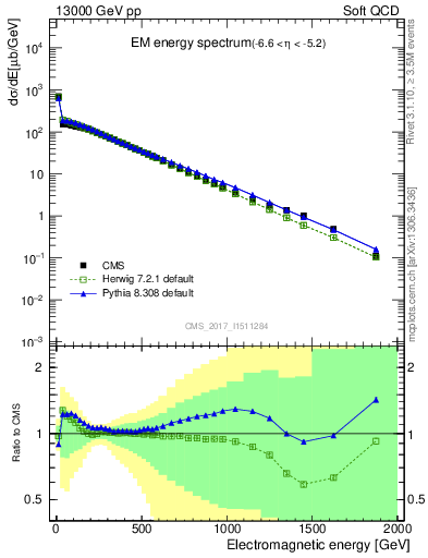 Plot of en_em in 13000 GeV pp collisions