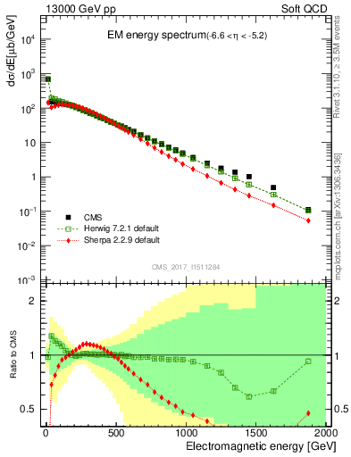 Plot of en_em in 13000 GeV pp collisions