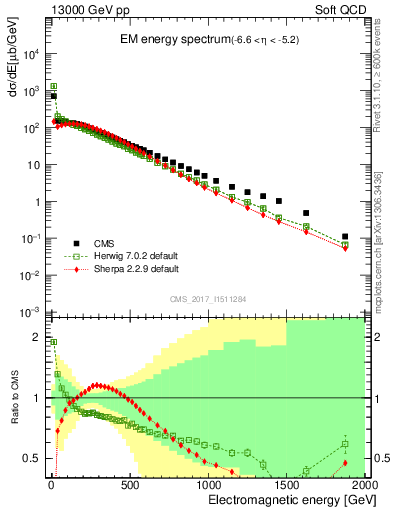 Plot of en_em in 13000 GeV pp collisions