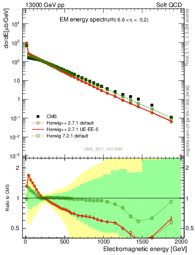 Plot of en_em in 13000 GeV pp collisions