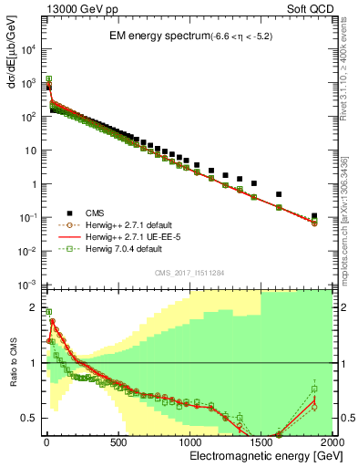 Plot of en_em in 13000 GeV pp collisions