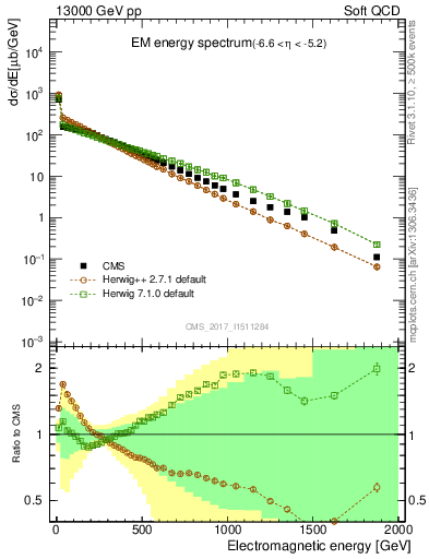 Plot of en_em in 13000 GeV pp collisions