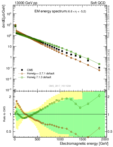 Plot of en_em in 13000 GeV pp collisions