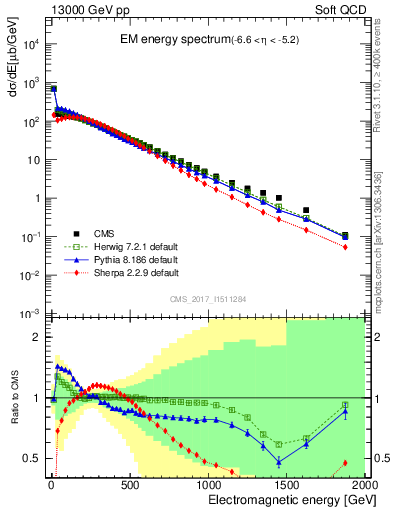 Plot of en_em in 13000 GeV pp collisions