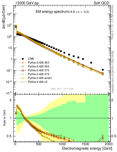 Plot of en_em in 13000 GeV pp collisions