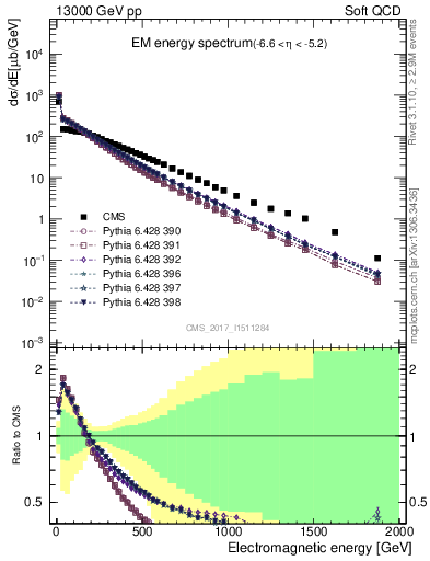 Plot of en_em in 13000 GeV pp collisions