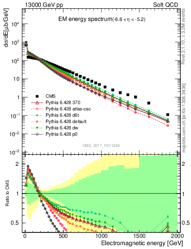 Plot of en_em in 13000 GeV pp collisions