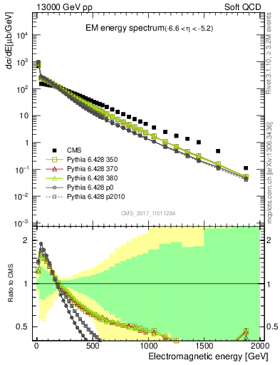 Plot of en_em in 13000 GeV pp collisions