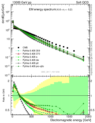 Plot of en_em in 13000 GeV pp collisions