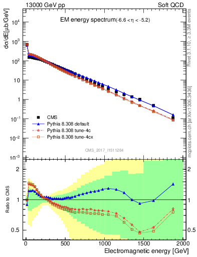 Plot of en_em in 13000 GeV pp collisions