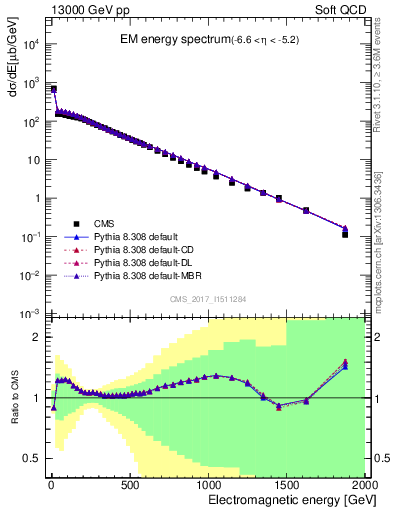 Plot of en_em in 13000 GeV pp collisions