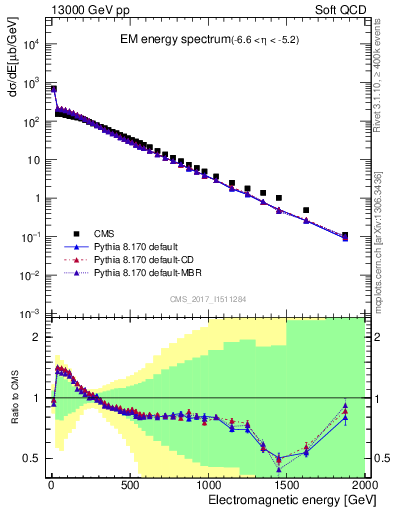 Plot of en_em in 13000 GeV pp collisions