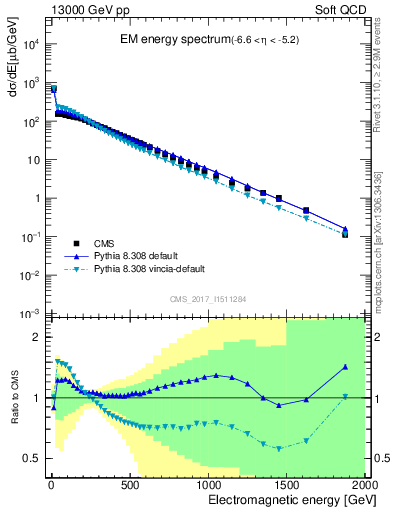 Plot of en_em in 13000 GeV pp collisions