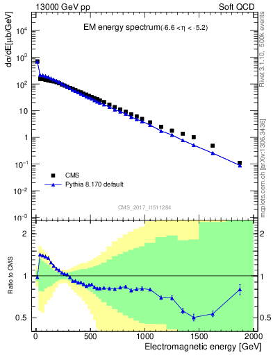 Plot of en_em in 13000 GeV pp collisions