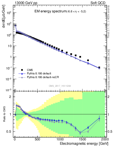 Plot of en_em in 13000 GeV pp collisions