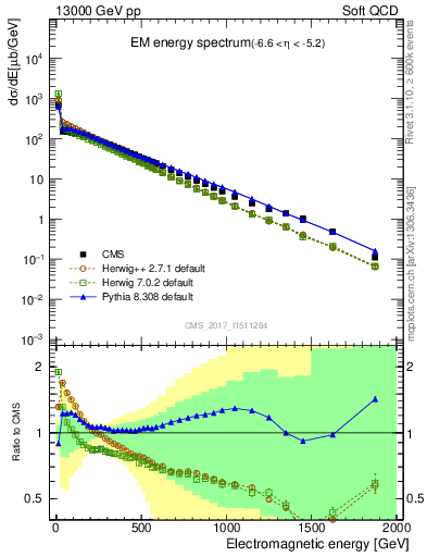 Plot of en_em in 13000 GeV pp collisions