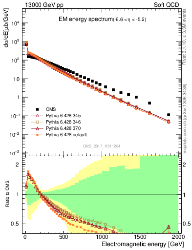 Plot of en_em in 13000 GeV pp collisions