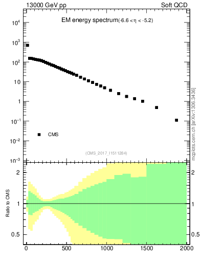 Plot of en_em in 13000 GeV pp collisions