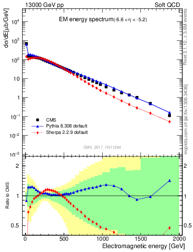 Plot of en_em in 13000 GeV pp collisions