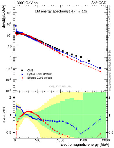 Plot of en_em in 13000 GeV pp collisions