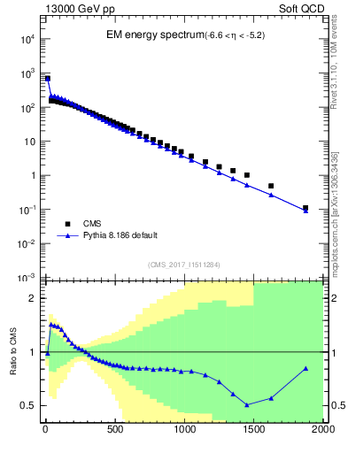Plot of en_em in 13000 GeV pp collisions