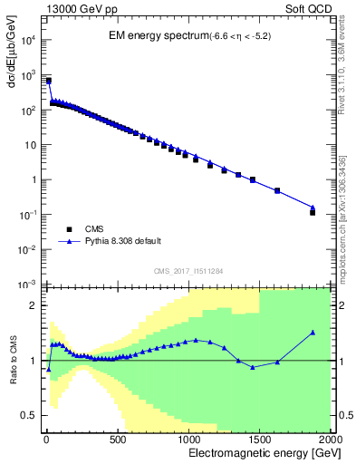 Plot of en_em in 13000 GeV pp collisions