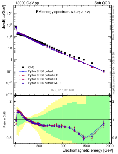 Plot of en_em in 13000 GeV pp collisions