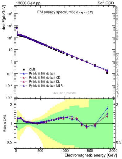 Plot of en_em in 13000 GeV pp collisions