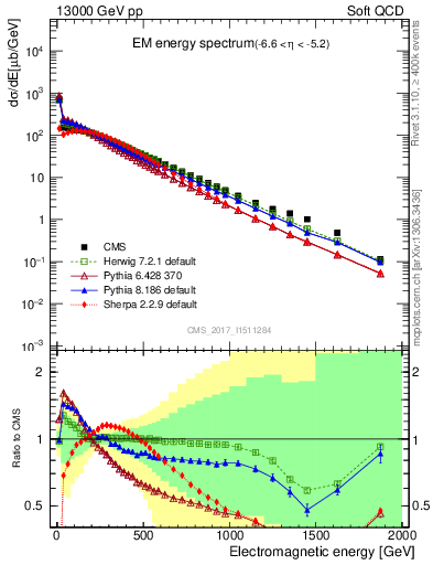 Plot of en_em in 13000 GeV pp collisions