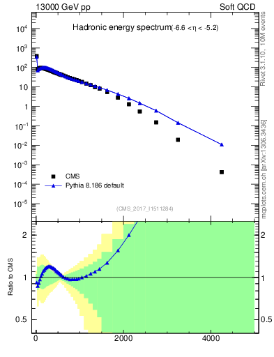 Plot of en_had in 13000 GeV pp collisions