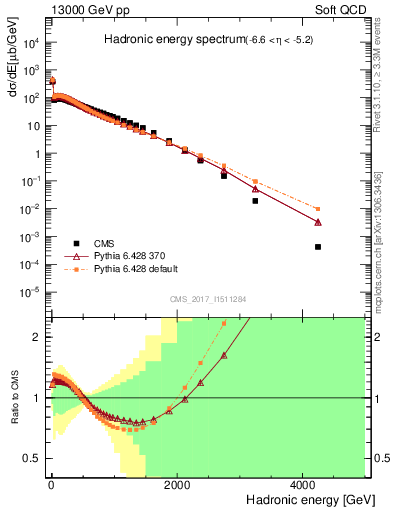 Plot of en_had in 13000 GeV pp collisions