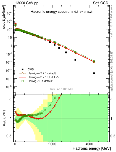 Plot of en_had in 13000 GeV pp collisions