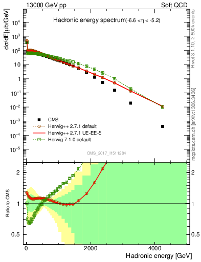 Plot of en_had in 13000 GeV pp collisions