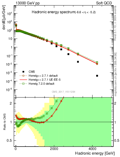 Plot of en_had in 13000 GeV pp collisions