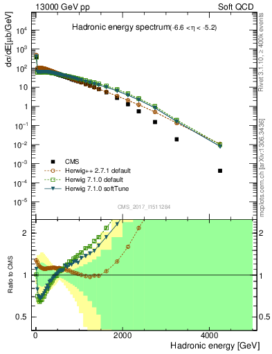 Plot of en_had in 13000 GeV pp collisions